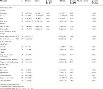 Changes in mental health, wellbeing and personality following ayahuasca consumption: Results of a naturalistic longitudinal study